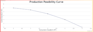 Production-Possibility-Curve