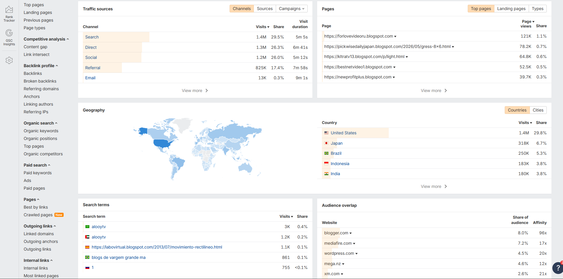 Ahrefs traffic source report breaking down visits by channel including search, direct, referral and AI