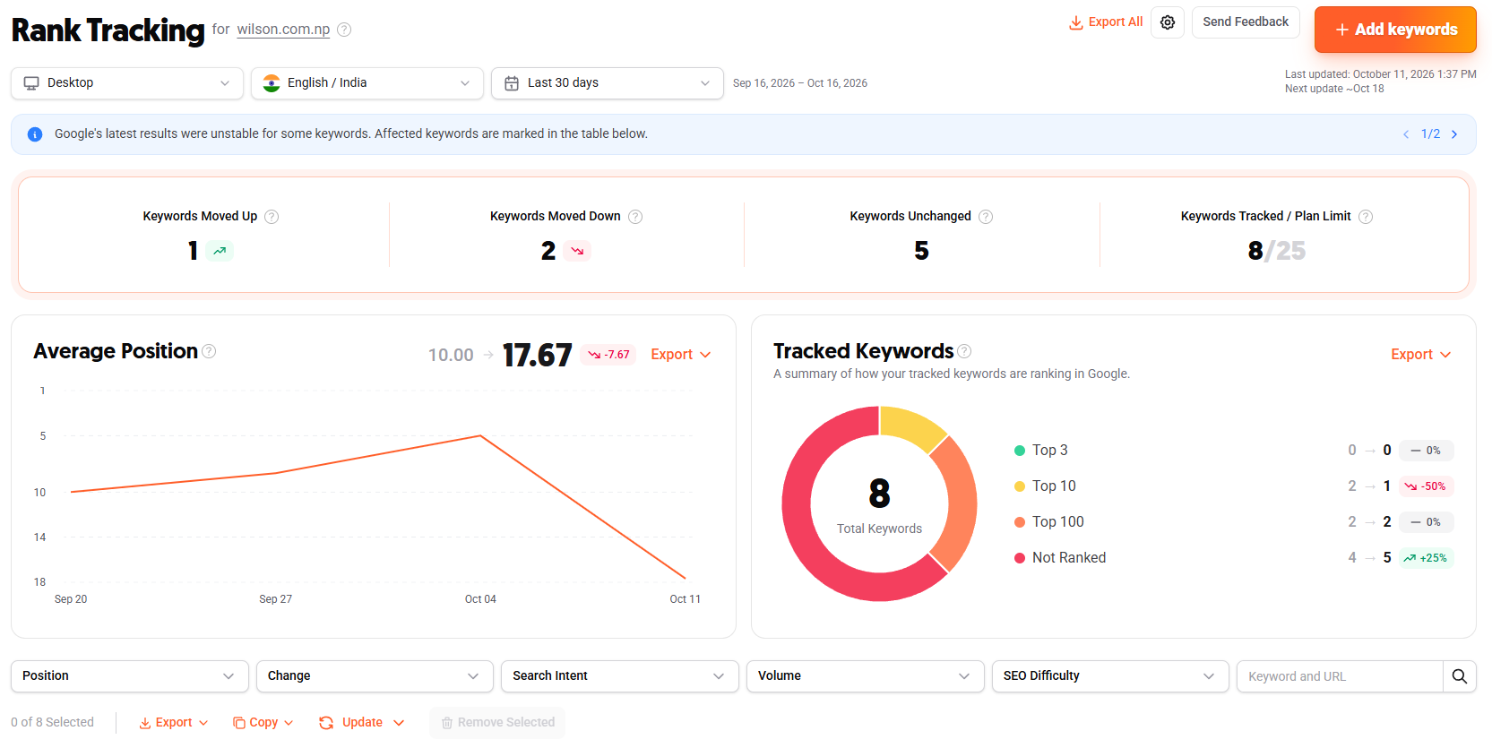 Ubersuggest rank tracking dashboard showing tracked keywords, positions and ranking changes